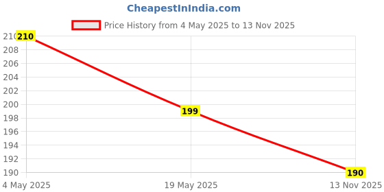 amazon.in AUGEN Mulberry Silk Eye Mask, Super Smooth Sleep Mask And Blind Fold (Gold) (4) Price History Graph from 4 May 2025 to 13 Nov 2025