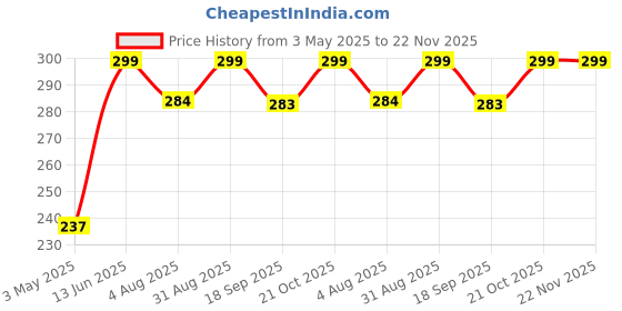 amazon.in AUGEN Multi-Functional Mobile Car Steering Wheel Holder/Mount/Clip/Buckle Socket Hands Free Access to Your Phone for Phones Upto 5.5Inch Screens (Blue) Price History Graph from 3 May 2025 to 21 Nov 2025