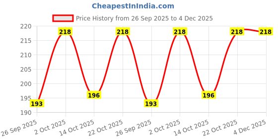 amazon.in AUGEN Multifunctional Pill Cutter, Portable Pill Cutter and Organizer, Portable Pretty Tablet Cutter, Pill Splitter with Storage Compartment for Pills, Tablets and Medicine (Green) augen Price History Graph from 26 Sep 2025 to 4 Dec 2025