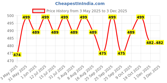 amazon.in AUGEN Pocket Watch Metal Keychain Vintage Car Retro Vintage for Gifting With Key Ring Anti-Rust 2 (Pack Of 1) augen Price History Graph from 3 May 2025 to 3 Dec 2025