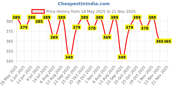 amazon.in AUGEN Premium BTS Stainless Steel Keychain Metal For Gifting With Key Ring Anti-Rust (Pack Of 1) augen Price History Graph from 18 May 2025 to 20 Nov 2025
