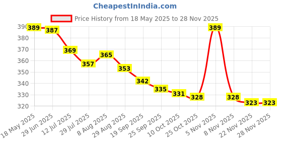 amazon.in AUGEN Premium Couple-Grey Stainless Steel Keychain Metal For Gifting With Key Ring Anti-Rust (Pack Of 1) augen Price History Graph from 18 May 2025 to 26 Nov 2025