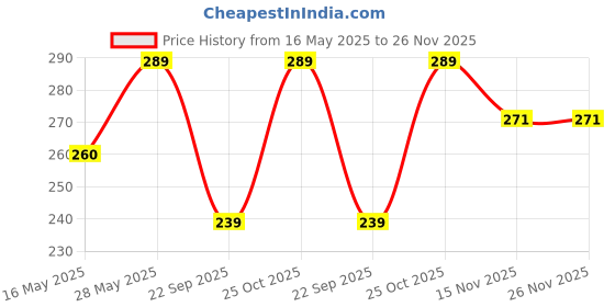 amazon.in AUGEN Premium Gear Silver Transmission Fidget Gear Keychain Ring Creative Auto Part Model Six-Speed Manual Gear Box Stainless Steel Keychain Metal (Pack Of 1) augen Price History Graph from 16 May 2025 to 26 Nov 2025