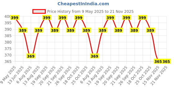 amazon.in AUGEN Premium Krishna Gold Stainless Steel Keychain Metal For Gifting With Key Ring Anti-Rust (Pack Of 1) augen Price History Graph from 9 May 2025 to 20 Nov 2025