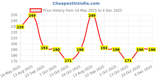 amazon.in AUGEN Reusable Soft Silicone Earplugs Waterproof Moldable Earplugs Noise Reduction Ear Plugs for Sleeping, Swimming, Travel, Studying, Working, 3 Pairs with Storage Box (Blue) augen Price History Graph from 19 May 2025 to 4 Dec 2025