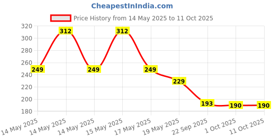 amazon.in AUGEN Reusable Soft Silicone Earplugs Waterproof Moldable Earplugs Noise Reduction Ear Plugs for Sleeping, Swimming, Travel, Studying, Working, 3 Pairs with Storage Box (White) augen Price History Graph from 14 May 2025 to 11 Oct 2025