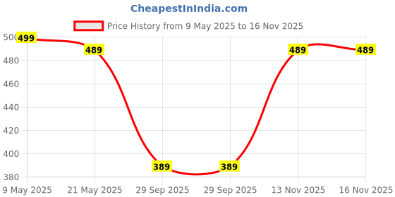 amazon.in AUGEN Super Hero Anya Forger Spy X Family Action Figure Limited Edition Bobblehead with Mobile Holder for Car Dashboard, Office Desk & Study Table (Pack of 1) augen Price History Graph from 9 May 2025 to 16 Nov 2025
