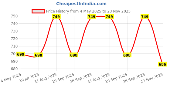 amazon.in Auger Drill Bit - Garden Plant Flower Bulb Auger, 4" x 12" Easy Planter Garden Auger| Seedlings & Bedding Plant Umbrella Hole Digger Solid Shaft Auger Post Hole Digger Price History Graph from 4 May 2025 to 23 Nov 2025