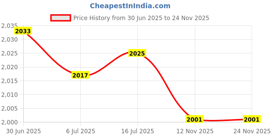amazon.in Auger Drill Professional Compact Survival Tool for Emergency Outdoor Camping 16x230mm Price History Graph from 30 Jun 2025 to 23 Nov 2025