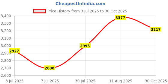 amazon.in Augiimor 40N/9lbs Gas Spring, 8 Inch Length Gas Struts, Soft Close Hinges, Gas Shocks, Gas Struts Soft Open Lid Hinge for Cabinet Toy Box, Pack of 2 Price History Graph from 3 Jul 2025 to 30 Oct 2025