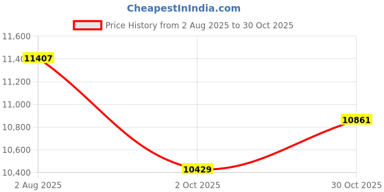 amazon.in AUGREX 25060-1NC0C Fuel Tank Sending Unit Level Sensor Fits for Infiniti G37 G25 M35 M45 Q60 Q40 2.5L 3.5L 3.7L 4.5L V6 2009-2015, Replace 25060-1NC0A 25060-EJ80A 25060-1NC0C 25060-1NC0A 25060-EJ80A Price History Graph from 2 Aug 2025 to 30 Oct 2025