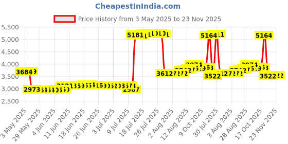 amazon.in AUGREX Motorcycle Obd2 Scanner Diagnostic Adapter Cable 4pin + 6pin 2 in 1 Fit for Harley Davidson to OBD 16pin Work with OBD2 Scanner Diagnostic Tool J1850 etc. augrex Price History Graph from 3 May 2025 to 23 Nov 2025