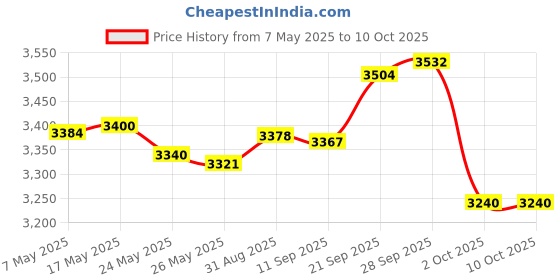 amazon.in Augshy 1/4 Inches Self Watering Wick Cord String, Cotton Rope for DIY Plant Automatic Watering Device (70 Feet) Price History Graph from 7 May 2025 to 10 Oct 2025