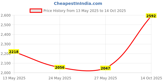 amazon.in AUGSUN 20pcs 1/4inch Hard Steel Track and Cross Country Spikes with Spike Wrench, Replacement Spikes for Sprint Sports Short Running Shoes Price History Graph from 13 May 2025 to 14 Oct 2025