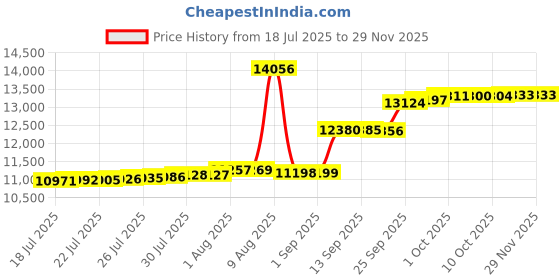 amazon.in augusta sportswear Augusta Ladies Action Color Block Skort, White, Medium augusta sportswear Price History Graph from 18 Jul 2025 to 27 Nov 2025