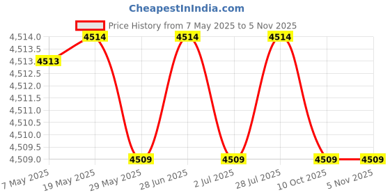 amazon.in augusta sportswear Augusta Micro Poly Windshirt/Lined, Navy, XX-Large augusta sportswear Price History Graph from 7 May 2025 to 5 Nov 2025