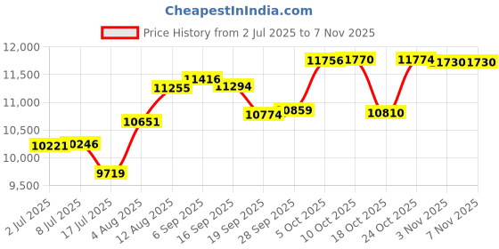 amazon.in augusta sportswear Augusta Nylon Coach's Jacket/Lined, Kelly, XX-Large augusta sportswear Price History Graph from 2 Jul 2025 to 6 Nov 2025