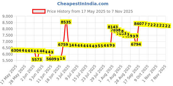 amazon.in augusta sportswear Augusta Satin Baseball Jacket/Striped Trim augusta sportswear Price History Graph from 17 May 2025 to 4 Nov 2025