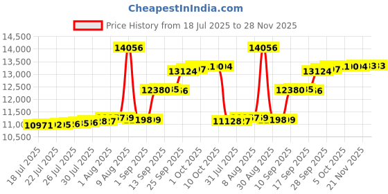 amazon.in augusta sportswear Augusta Ladies Action Color Block Skort, White, Medium augusta sportswear Price History Graph from 18 Jul 2025 to 27 Nov 2025
