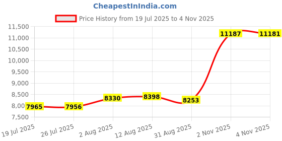 amazon.in augusta sportswear Medalist Jacket 2.0 augusta sportswear Price History Graph from 19 Jul 2025 to 4 Nov 2025