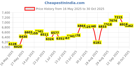 amazon.in augusta sportswear Men's 2785 augusta sportswear Price History Graph from 16 May 2025 to 30 Oct 2025