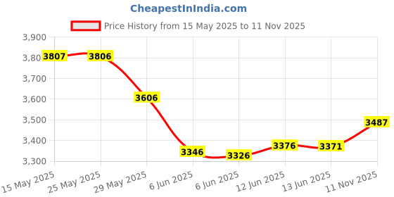 amazon.in augusta sportswear Mens Wicking Mock Turtleneck augusta sportswear Price History Graph from 15 May 2025 to 11 Nov 2025