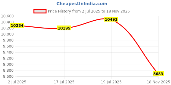 amazon.in augusta sportswear Micro Poly Windshirt/Lined, Large, Red augusta sportswear Price History Graph from 2 Jul 2025 to 18 Nov 2025