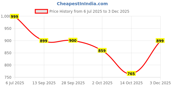 amazon.in caprese AUGUSTINA T Medium caprese Price History Graph from 6 Jul 2025 to 1 Dec 2025