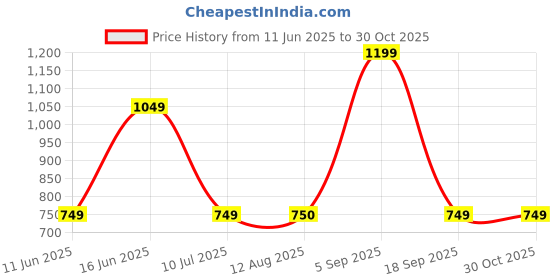 amazon.in united colors of benetton Augustus Unisex Polyester Waist Pouch Bags & Cases - Wine united colors of benetton Price History Graph from 11 Jun 2025 to 29 Oct 2025