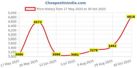 amazon.in auhegn Women's Long Sleeve Short Sleeve Lightweight Turtleneck Top Slim Fit Pullover T-Shirt (S-XXL) auhegn Price History Graph from 17 May 2025 to 30 Oct 2025