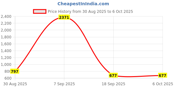 amazon.in Auklet 45W GaN Fast Wall Charger, with PD & PPS Support, USB 2C, 1A Port, BIS Certified,Compatible with All iPhones, iPads, Samsung Galaxy, Smartwatch and All Android Mobiles,White Price History Graph from 30 Aug 2025 to 6 Oct 2025