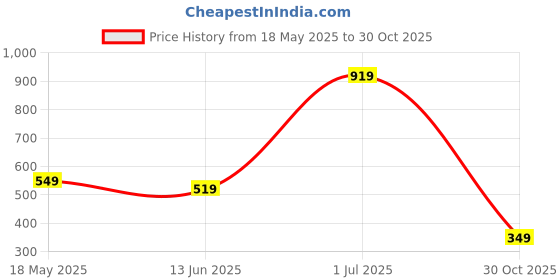 amazon.in Auklet Classic Smart Case for iPad 10th Gen 10.9" (2022-2025) – Lightweight Trifold Stand Folio, Auto Sleep/Wake, Black Price History Graph from 18 May 2025 to 30 Oct 2025