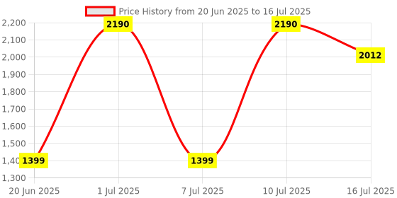 amazon.in Auklet USB C Hub Docking Station, 6-in-1 Aluminium USB C Hub,4K HDMI@30HZ,100 W Power Delivery,SD/TF Card Reader, Compatibile with iOS, Windows and Linux Price History Graph from 20 Jun 2025 to 16 Jul 2025