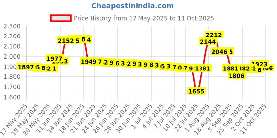amazon.in auksky 6Pack Dinosaur Chomp Puppet auksky Price History Graph from 17 May 2025 to 11 Oct 2025