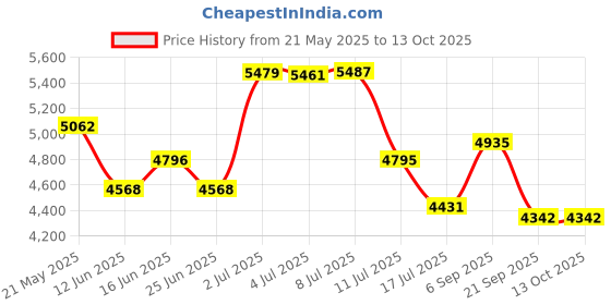 amazon.in AuKvi Red Light Headlamp, 3 Mode LED Headlamp, Zoomable and Adjustable Focus for Astronomy, Aviation, Night Observation Price History Graph from 21 May 2025 to 13 Oct 2025
