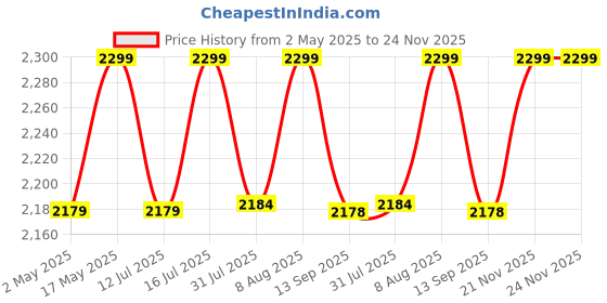 amazon.in aula F2088 Wired Mechanical Gaming Keyboard | LED Backlight RGB Gaming Keyboard (Black | Without Handrest | Brown Switch) aula Price History Graph from 2 May 2025 to 23 Nov 2025