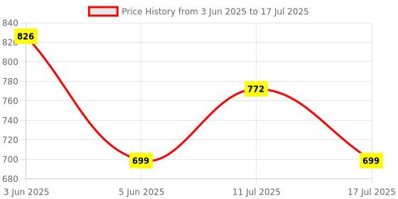 amazon.in Aula F3061 Anti-ghosting, Gaming Keyboard & Mouse Combo, Wired Backlit Rainbow LED Keyboard & 1200 DPI Gaming Mouse for PC/Laptop (Black) Price History Graph from 3 Jun 2025 to 17 Jul 2025