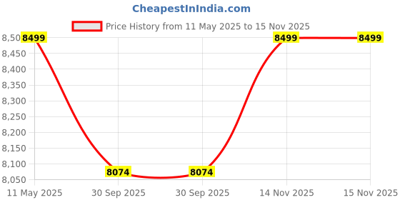 amazon.in AULA F75 MAX Side-Engraved Keycaps 3 in 1 Mechanical Gaming Keyboard in 75% Layout with TFT Screen and Knob, Hot Swappable, RGB Backlight, for PC/Mac/Linux | Gradient Gray, Reaper Switch (F75MaxGrR) Price History Graph from 11 May 2025 to 15 Nov 2025