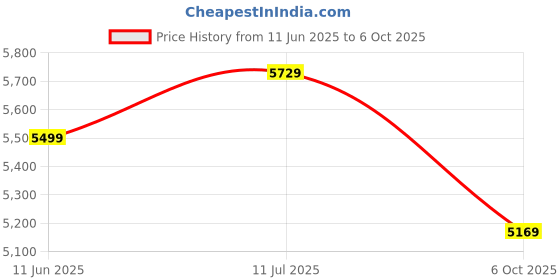 amazon.in AULA F87 Wireless RGB Mechanical Gaming Keyboard | Tri Mode 2.4GHz/Type-C/BT 75% Gasket TKL Custom Hot Swappable Keyboard (Thunder Black | Graywood Switch) Price History Graph from 11 Jun 2025 to 6 Oct 2025
