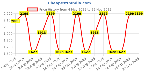 amazon.in AULA S505 USB Wired Gaming Headphones with Mic for PC | RGB Rainbow Backlit Gaming Headphone, Virtual 7.1 Surround Sound, 50mm Driver, Soft Memory Earmuffs | Wired Laptop Desktop Headset (Green) Price History Graph from 4 May 2025 to 22 Nov 2025