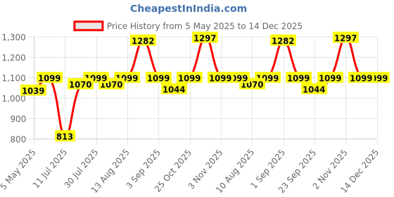amazon.in AULA S605 Professional RGB Gaming Headphones with Adjustable Mic Wired Gaming Headset (Black, Over Ear) Price History Graph from 5 May 2025 to 14 Dec 2025