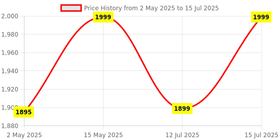 amazon.in AULA S99 3 in 1 World's First Silicon Membrane Gaming Keyboard | Bluetooth/2.4GHz/USB-C Balls Keycap Keybaord with Knob | Programmable RGB Backlit Gaming Keyboard for PC/Xbox/PS5 (Purple) aula Price History Graph from 2 May 2025 to 15 Jul 2025