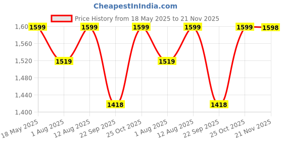 amazon.in Aula T102 Gaming Keyboard and Mouse Combo | RGB Backlit Membrane Keyboard and Mouse | Wired Set for Windows PC Gamers (Black Panel | Grey Keycaps) aula Price History Graph from 18 May 2025 to 21 Nov 2025