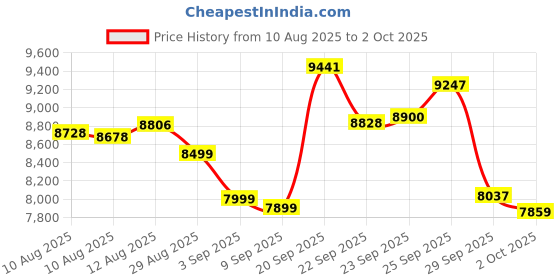 amazon.in Aula WIN60 HE - 60% Mechanical Gaming Keyboard Wired, Magnetic Switch Hot Swappable, Adjustable Actuation Rapid Trigger Mode, 8000 Hz Polling Rate, RGB Small Keyboard 60 Percent Compact Design for PC Price History Graph from 10 Aug 2025 to 2 Oct 2025