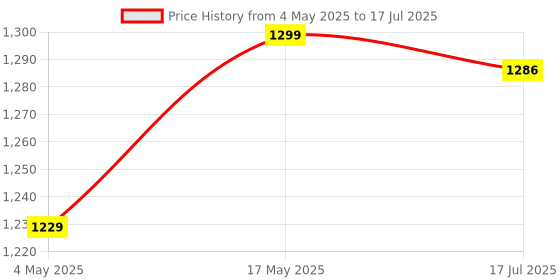 amazon.in Aula Wireless Keyboard & Mouse Combo, Ambidextrous 1600 DPI Mouse Optical Sensor, Upto 3M clicks, Ultra Slim Keyboard, 2.4 GHz Wireless Nano USB, Upto 1yr Battery Life (AC202B, Black) Price History Graph from 4 May 2025 to 17 Jul 2025