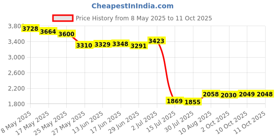 amazon.in AULCMEET FSR82 Replace Remote Controllor Compatible with Yamaha Soundbar SRT-1000 SRT-1000BL ZK77690 Sound Bar Stereo System Price History Graph from 8 May 2025 to 11 Oct 2025