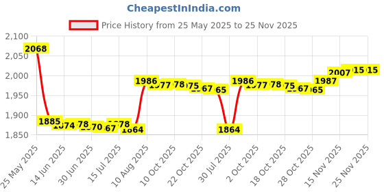 amazon.in AULCMEET Replace Remote Control Compatible with JBL Bar 3.1 JBLBAR31BLKAM 4K Ultra HD Soundbar Price History Graph from 25 May 2025 to 24 Nov 2025
