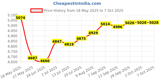 amazon.in AULCMEET Replace Remote Control Compatible with Majority K2 K2-BAR-BLK Soundbar Audio Speaker Price History Graph from 18 May 2025 to 6 Oct 2025