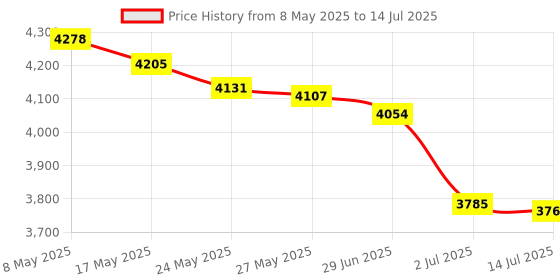 amazon.in AULCMEET Replace Remote Control Compatible with TaoTronics Soundbar Speaker TT-SK023 TT-SK023BSPF Price History Graph from 8 May 2025 to 14 Jul 2025