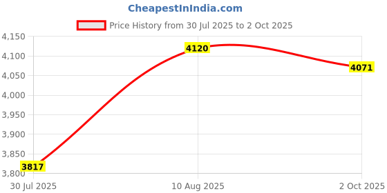 amazon.in AULCMEET Replaced Remote Controllor Compatible with Onn Soundbar 100027812 100008866 100015717 5.1 Sound Bar Speaker Price History Graph from 30 Jul 2025 to 2 Oct 2025